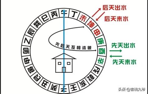 丁財貴|速懂風水（十八）「先天來水」和「後天來水」（下）。